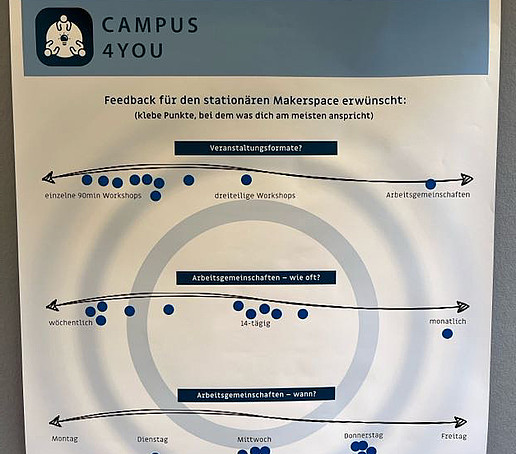 Auf einem Campus For You-Poster kleben kleine blaue Punkte.